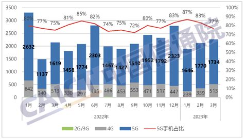 中国信通院：2023年3月国内手机市场运行分析 互联网数据资讯网 199it 中文互联网数据研究资讯中心 199it