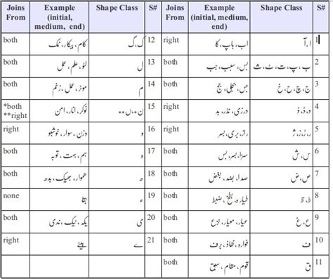 2 Urdu Character Shape Classes Download Scientific Diagram