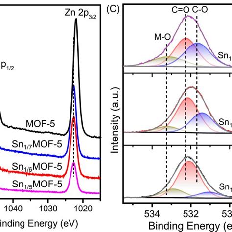 XPS Spectra Of A Sn 3d B Zn 2p C O 1s And D Valence Band