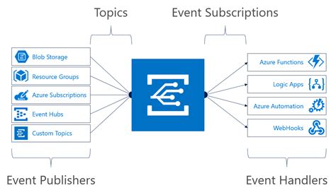 What Is Azure Event Grid Build Nines