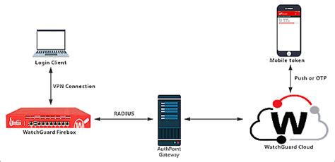 Firebox Mobile Vpn With Ipsec Integration With Authpoint