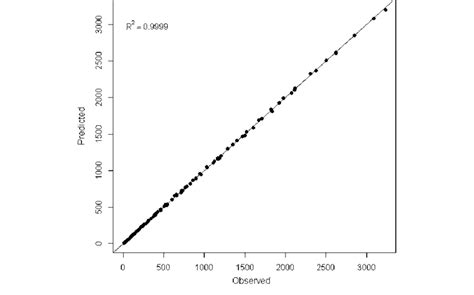 Scatterplot Of Observed Versus Predicted Size Of A Candidate