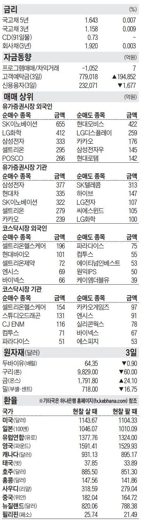 주식 매매 상위 종목 및 환율 2021년 5월 4일자