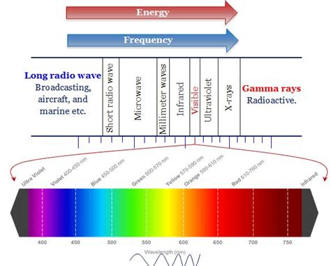 Electromagnetic Spectrum Chart.pdf