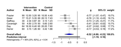 5 1 Generating A Forest Plot Doing Meta Analysis In R