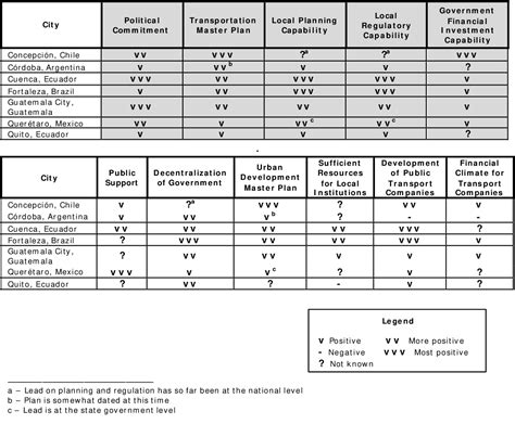 Table 1 From The Opportunities For Sustainable Urban Transportation In Medium Sized Cities In