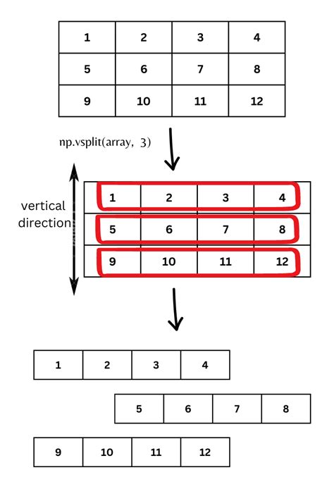 Stacking And Splitting Numpy Arrays Like A Pro Part 2 Towards Ai