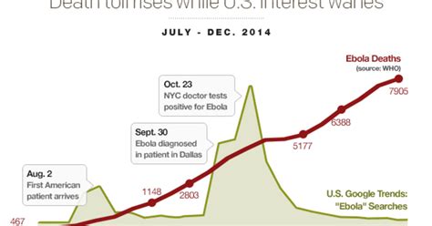 Ebola Death Toll Rises In West Africa While Americans Interest Wanes