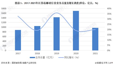 2023年江苏省邮政行业发展现状分析 邮政行业业务总量和业务收入持续增长【组图】行业研究报告 前瞻网