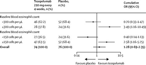 Evaluation Of The Oral Corticosteroid Sparing Effect Of Tezepelumab In