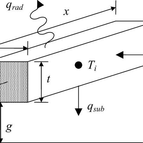 Representation Of Finite Difference Element Showing Heat Transfer Terms Download Scientific