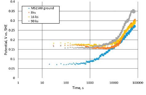 Figure From Scanning Kelvin Probe Investigation Of High Strength