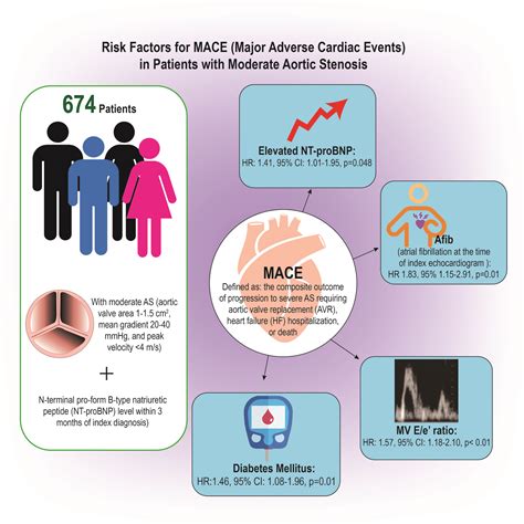 Predictors Of Major Adverse Cardiovascular Events In Patients With