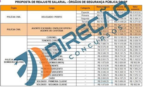 Concurso Policial Df Como Ficar O Sal Rios Se Aprovado Reajuste