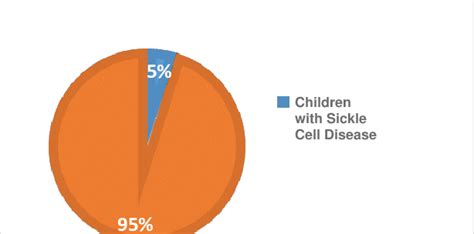 10 Year Prevalence Of Sickle Cell Disease Download Scientific Diagram