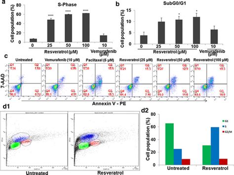 Effect Of Resveratrol On Cell Cycle A A375 Ells Were Treated With 25