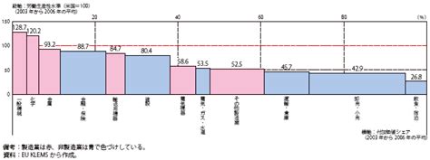 第Ⅰ 1 4 1図 我が国の産業別の労働生産性水準（対米国比） 白書・審議会データベース検索結果一覧