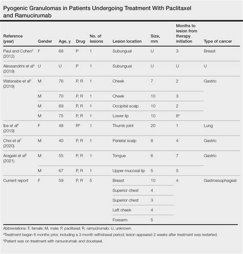 Multiple New Onset Pyogenic Granulomas During Treatment With Paclitaxel