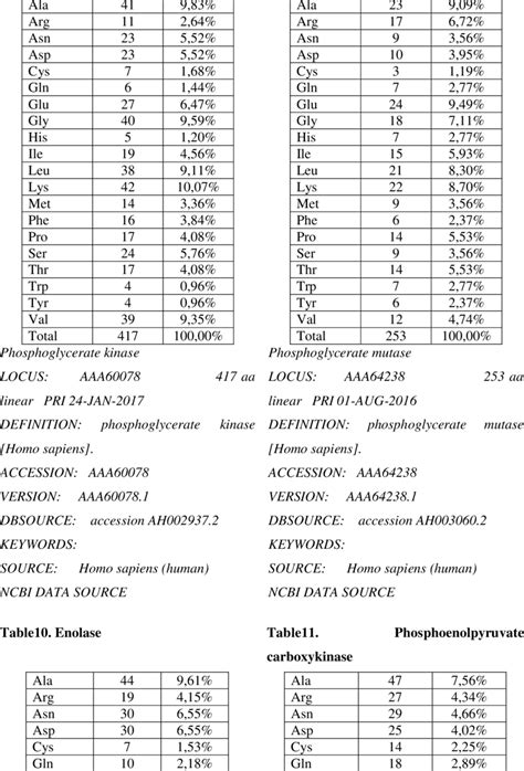 Phosphoglycerate kinase. Table 9. Phosphoglycerate mutase. | Download ...