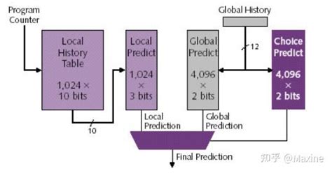 计算机体系结构学习（5）——分支预测 知乎