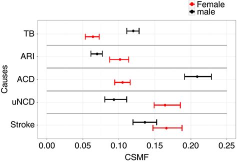 Urban‐rural And Sex Differentials In Tuberculosis Mortality In