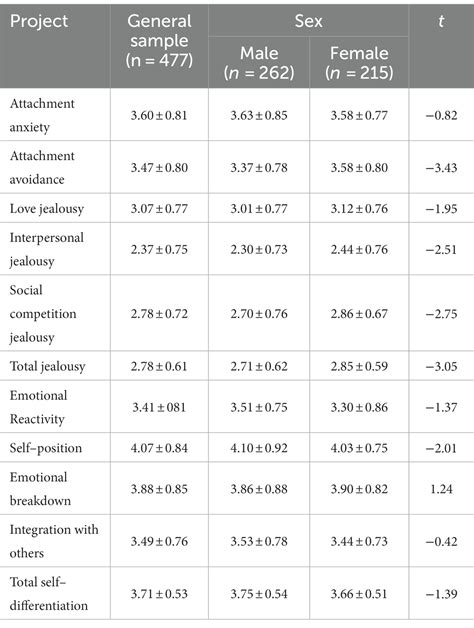 Frontiers The Influence Of Insecure Attachment On Undergraduates