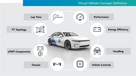 Virtual Concept Development A Closer Look At Future Best In Class