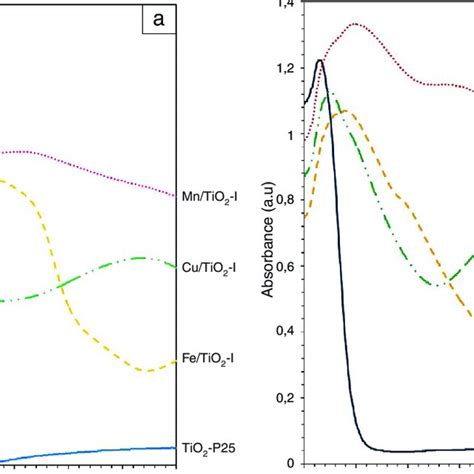 The Uv Vis Spectra Of Tio 2 P25 And The Catalysts Prepared By