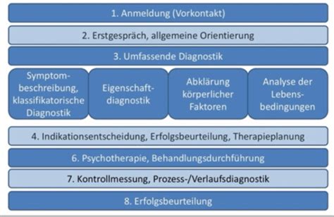 VL 9 Klinische Diagnostik Flashcards Quizlet