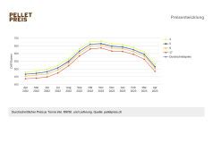 Schweiz Pelletspreis Im April Sinkt Rapide Pellets News