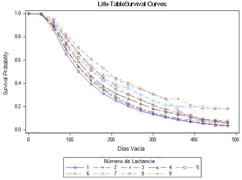 2 Curvas de sobrevida estimadas por el método actuarial Download