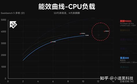 麒麟9000s芯片性能详细解析——华为mate60系列！ 知乎