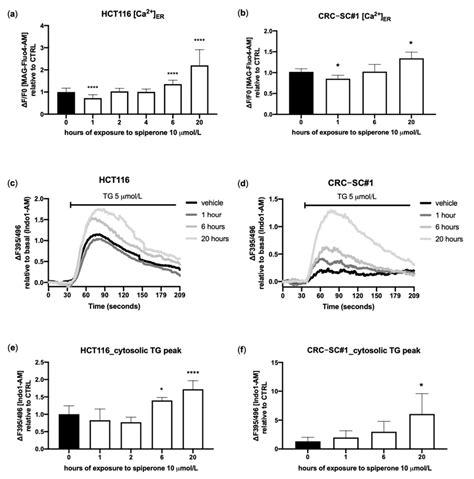 Spiperone Induces A Long Term Increase In Ca²⁺ Er And Enhances