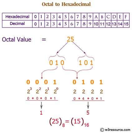 Java - Convert a octal number to a hexadecimal number