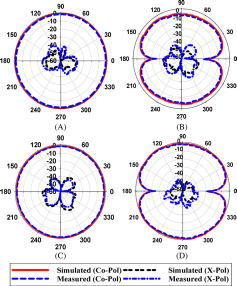 Radiation Patterns AB Azimuth And Elevation Planes At 1 8 GHz