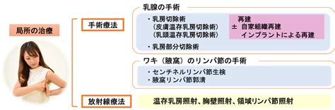 乳がんの治療～手術や化学療法など～｜日本医科大学武蔵小杉病院