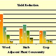 Mean Soybean Yield Reduction Kg Ha For Adjacent Plant Community Types