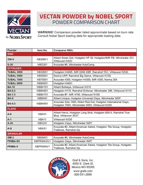 Vectan Powder comparison chart by Graf & Sons, Inc - Issuu