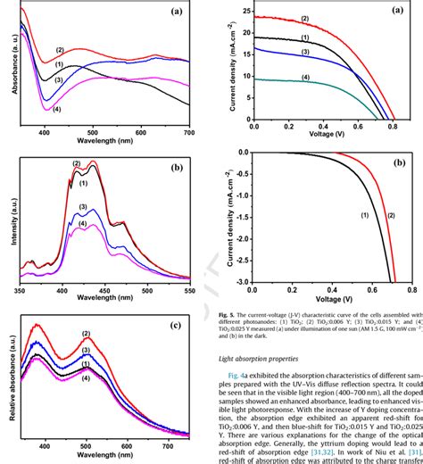 A The Uv Vis Drs Spectra B The Emission Spectra Excited By 276 Download Scientific