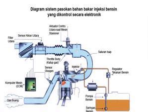 Unggul Pribadi Mengenal Sistem Injeksi Mesin Bensin