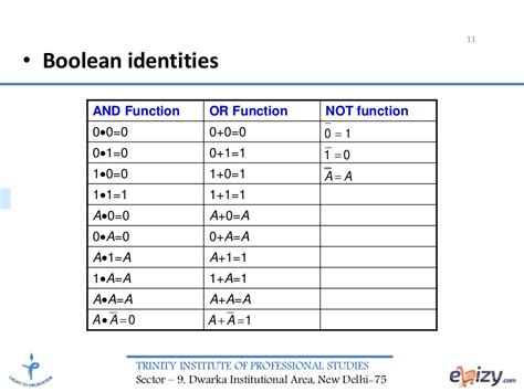 Digital Electronics Boolean Algebra