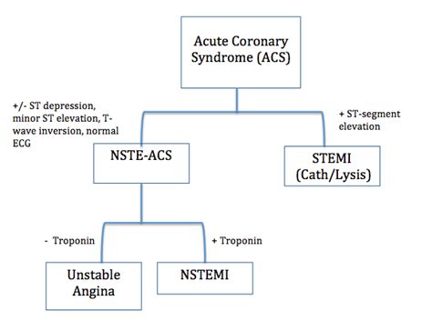 Current Ed Management Of Non St Segment Elevation Mi Nstemi A