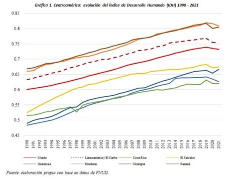 El Desafío Del Desarrollo En La Región El Economista