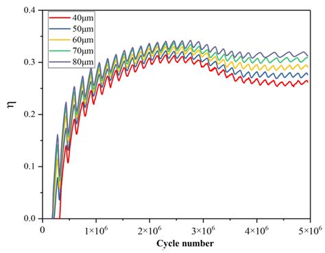 Processes Free Full Text Simulation Analysis Of The Influence Of Amplitude On Deformation