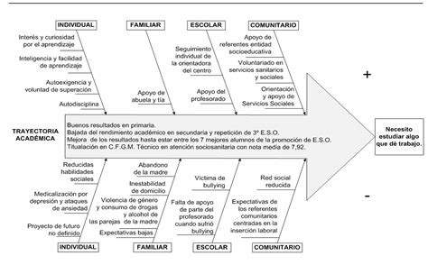 Análisis de factores de apoyo a trayectorias de éxito escolar en la