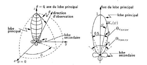 Illustration Du Diagramme De Rayonnement D Une Antenne