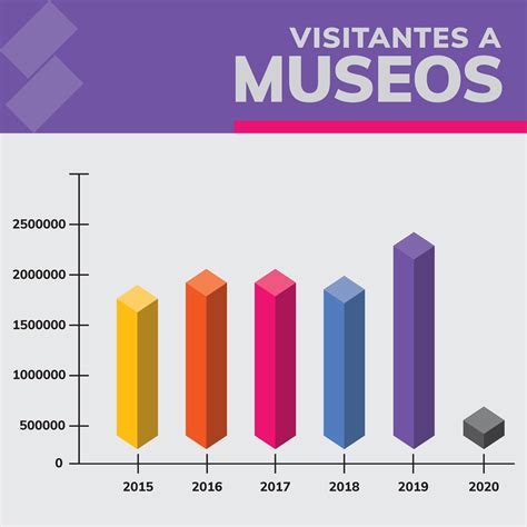 Estadística de visitantes Museos