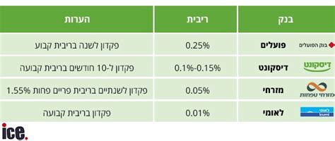 דירוג הפיקדונות הבנקאיים איזה בנק מציע את הריבית הגבוהה ביותר אייס