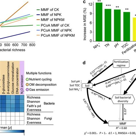 Pdf Organic Fertilization Drives Shifts In Microbiome Complexity And