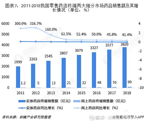 2019年中国药品零售发展现状和市场趋势分析 药品零售市场规模破17万亿 2018年我国三大终端六大市场药品销售额实现17131亿元，同比